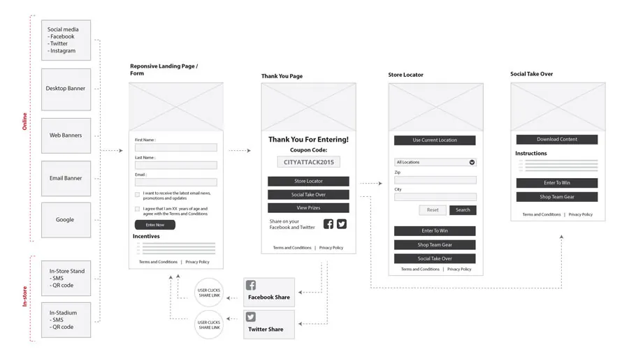 A wireframe flow. Online channels (social media, desktop, web and email banners, Google) and in-store channels (in-store stands and in-stadium screens, with SMS and QR codes) all point to one responsive landing page with an entry form. It leads to a thank-you page with a coupon code, then to a store locator and a social takeover page, with Facebook and Twitter share links looping back to the form.