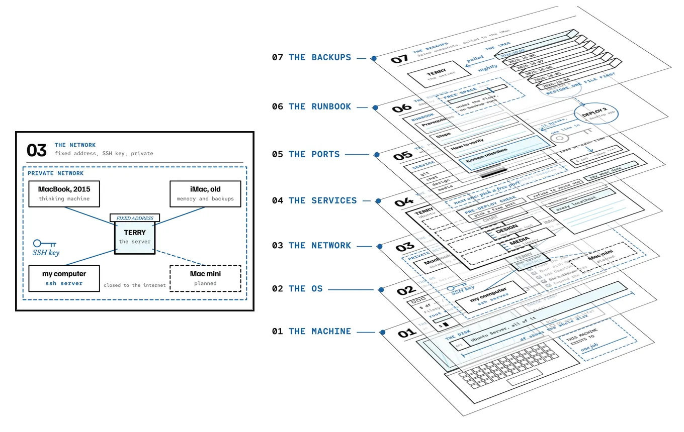 The Terry home lab drawn two ways in ink and blue pencil. On the left, one sheet face-on: the server in the middle, a 2015 MacBook, an old iMac and my own computer around it inside a dashed private-network border, and a dashed Mac mini marked planned. On the right, seven numbered sheets taken apart and stacked, from 01 The machine at the bottom to 07 The backups on top.